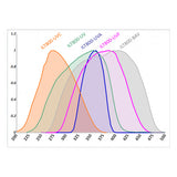 International Light ILT800-UV Broadband CureRight Radiometer
