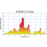 Lesco XNB1001 - Spare F300-6 D Bulb