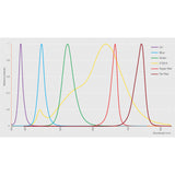 Osram Phytofy RL - Smart LED Light System - Horticulture Research Fixture