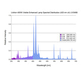 Uvitron UV0489 Flood Lamp - 400W - Visible 420nm