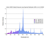 Uvitron UV0545 Flood Lamp - 400W - Visible 460nm