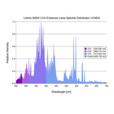 Uvitron UV0834 Flood Lamp - 600W - UVA