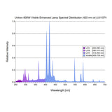 Uvitron UV1074 Flood Lamp - 600W - Visible 420nm