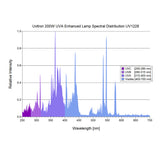 Uvitron UV1228 Flood Lamp - 200W - UVA