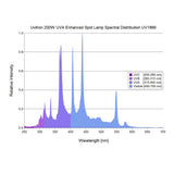 Uvitron UV1866 Short Arc Lamp - 200W - UVA