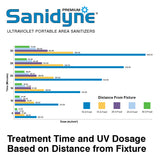 Sanidyne Premium UVC Portable - 480W UV Output - Sensor Safety Shut Off - Remote