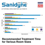 Sanidyne Prime Remote UVC Portable - 143W UV Output - Sensor Safety Shut Off - Remote