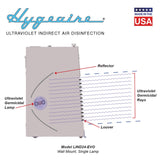 Hygeaire Ultraviolet UVC Indirect Air Disinfection Fixture - 24" - 200 sq. ft.