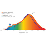 Sylvania 40671 TruWave LED A19 - 60W Equal - 2700K - 90 CRI - 6ct